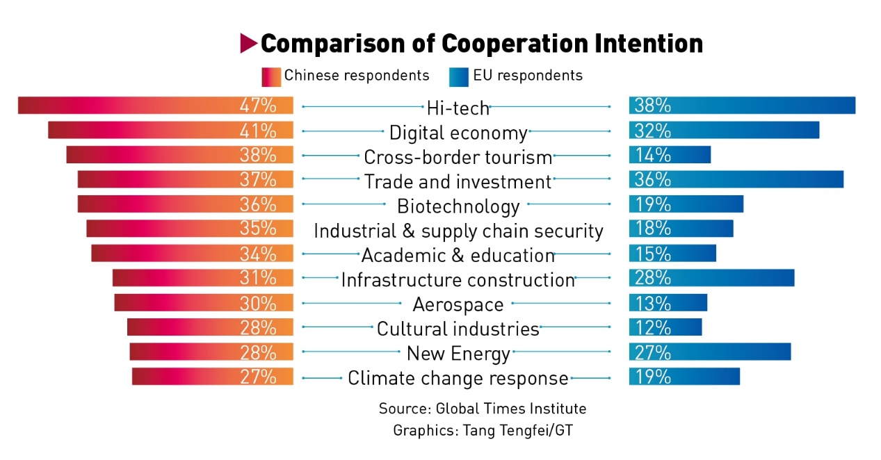 Comparison of Cooperation Intention